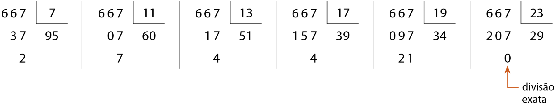 Esquema. Algoritmo da divisão. À esquerda, 667. Dentro da chave, 7. Abaixo de 667, 37. Abaixo de 37, 2. Abaixo da chave, quociente 95. Esquema. Algoritmo da divisão. À esquerda, 667. Dentro da chave, 11. Abaixo de 667, 07. Abaixo de 07, 7. Abaixo da chave, quociente 60.  Esquema. Algoritmo da divisão. À esquerda, 667. Dentro da chave, 13. Abaixo de 667, 17. Abaixo de 17, 4. Abaixo da chave, quociente 51. Esquema. Algoritmo da divisão. À esquerda, 667. Dentro da chave, 17. Abaixo de 667, 157. Abaixo de 157, 4. Abaixo da chave, quociente 39. Esquema. Algoritmo da divisão. À esquerda, 667. Dentro da chave, 19. Abaixo de 667, 097. Abaixo de 097, 21. Abaixo da chave, quociente 34. Esquema. Algoritmo da divisão. À esquerda, 667. Dentro da chave, 23. Abaixo de 667, 207. Abaixo de 207, 0. Abaixo da chave, quociente 29. Seta de baixo para cima, partindo de: divisão exata e chegando no 0.