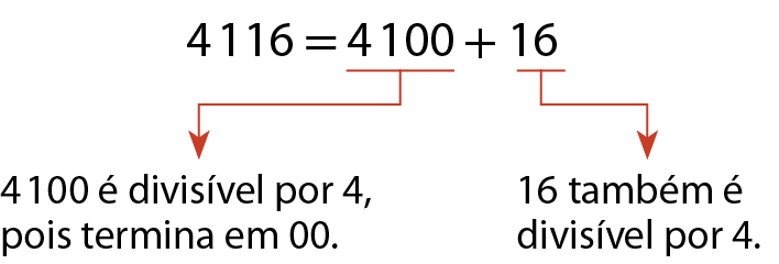 Esquema. 4116 igual a 4100 mais 16. Fio vermelho abaixo de 4100, indicando que esse número é divisível por 4, pois termina em 00. Fio vermelho abaixo de 16, indicando que esse número é divisível por 4.