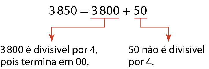 Esquema. 3850 igual a 3800 mais 50. Fio vermelho abaixo de 3800, indicando que esse número é divisível por 4, pois termina em 00. Fio vermelho abaixo de 50, indicando que esse número não é divisível por 4.