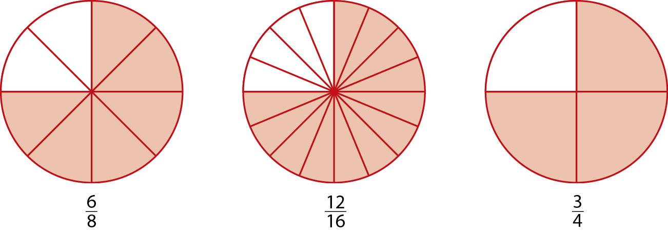 Esquema: da esquerda para a direita, a primeira figura é um círculo dividido em 8 partes iguais, sendo duas brancas e 6 alaranjadas. Abaixo da figura a indicação da fração seis oitavos. A segunda figura é um círculo dividido em 16 partes iguais, sendo 4 brancas e 12 alaranjadas. Abaixo da figura a indicação da fração doze dezesseis avos. A terceira figura é um círculo dividido em 4 partes iguais sendo uma branca e 3 alaranjadas. Abaixo da figura a indicação da fração três quartos.