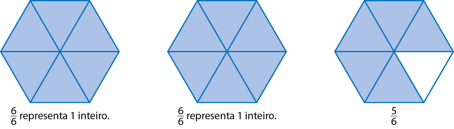 Esquema. Figuras que juntas representam o número misto 2 inteiros e 5 sextos. Da esquerda para a direita, a primeira figura é um hexágono dividido em 6 partes triangulares iguais e azuis. Abaixo da figura, há a seguinte indicação: 6 sextos representa 1 inteiro. A segunda figura também é um hexágono dividido em 6 partes triangulares iguais e azuis. Abaixo da figura, há a seguinte indicação: 6 sextos representa 1 inteiro. A terceira figura também é um hexágono dividido em 6 partes triangulares iguais, sendo 5 azuis e uma branca,  Abaixo da figura, a fração 5 sextos.