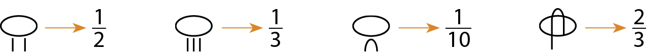 Esquema. Símbolo cuja parte superior é oval e a parte inferior tem duas hastes verticais paralelas. 
À direita do símbolo uma seta alaranjada.
À direita da seta, a fração 1 sobre 2. Esquema. Símbolo cuja parte superior é oval e a parte inferior tem três hastes verticais paralelas. À direita do símbolo uma seta alaranjada. À direita da seta, a fração 1 sobre 3. Esquema. Símbolo cuja parte superior é oval e a parte inferior tem uma curva com a concavidade voltada para baixo. À direita do símbolo uma seta alaranjada. À direita da seta, a fração 1 sobre 10. Esquema. Símbolo cuja parte superior é oval, há uma curva com a concavidade voltada para baixo dentro da forma oval. Na continuação da curva, a uma reta abaixo da forma oval. À direita do símbolo uma seta alaranjada. À direita da seta, a fração 2 sobre 3.
