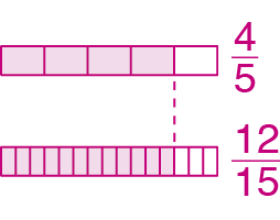 Esquema: um retângulo dividido em cinco partes iguais, sendo 4 partes rosas e uma branca. À direita a fração quatro quintos. Após as 4 partes rosas um traço pontilhado. Abaixo do traço, um retângulo dividido em 15 partes iguais, sendo 12 partes rosas e 3 brancas. Ao lado a fração doze quinze avos.