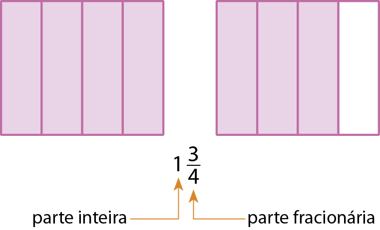 Figura geométrica: Da esquerda para a direita, a primeira figura é um retângulo rosa dividido em quatro partes iguais. A segunda figura é um retângulo dividido em 4 partes iguais, sendo 3 rosas e 1 branca. Ao lado. Esquema: número misto um inteiro e três quartos. Abaixo do número um uma seta alaranjada com a indicação "parte inteira". Abaixo da fração três quartos uma seta alaranjada com a indicação 'parte fracionária'.
