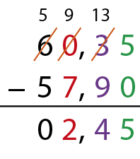 Esquema. Algoritmo usual da subtração 60 vírgula 35 menos 57 vírgula 90 igual a 2 vírgula 45. Na primeira linha linha, o número 60 vírgula 35. O algarismo 3 está cortado e acima dele aparace um pequeno 13. O algarismo 0 está cortado e acima dele aparece um pequeno 9. O algarismo 6 está cortado e acima dele aparece um pequeno 5. Abaixo, à esquerda, o sinal de subtração e à direita o número 57 vírgula 90. Abaixo, traço horizontal. Abaixo, o número 02 vírgula 45. Os algarismos da ordem dos centésimos de cada número estão destacados de verde, Os algarismos da ordem dos décimos de cada número estão destacados de roxo. Os algarismos da ordem das unidades de cada número estão destacados de vermelho. Os algarismos da ordem das dezenas dos números estão destacados de preto.