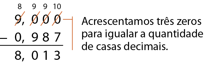 Esquema. Algoritmo usual da subtração 9 vírgula 000 menos 0 vírgula 987 igual a 8 vírgula 013. Na primeira linha linha, o número 9 vírgula 000. O algarismo 0 da ordem dos milésimos está cortado e acima dele aparace um pequeno 10. O algarismo 0, da ordem dos centésimos está cortado e acima dele aparece um pequeno 9. O algarismo 0 da ordem dos décimos está cortado e acima dele aparece um pequeno 9. O algarismo 9 está cortado e acima dele aparece um pequeno 8. Fio laranjado indicando: Acrescentamos três zeros para igualar a quantidade de casas decimais Abaixo, à esquerda, o sinal de subtração e a direita o número 0 vírgula 987. Abaixo, traço horizontal. Abaixo, o número 8 vírgula 013.