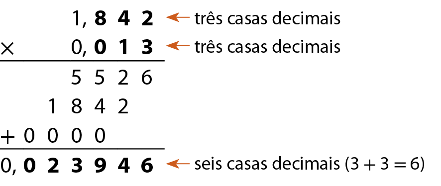 Esquema. Algoritmo usual da multiplicação 1 vírgula 842 vezes 0 vírgula 013 igual a 0 vírgula 023946. Na primeira linha o número 1 vírgula 842. Os algarismos 8, 4 e 2 estão destacados. À direita de 1 vírgula 842 há uma seta alaranjada com a indicação três casas decimais. Abaixo, à esquerda, o sinal de multiplicação e à direita, o número 0 vírgula 013. Os algarismos 0, 1 e 3 estão destacados. À direita do 0 vírgula 013 há uma seta alaranjada com a indicação: três casas decimais. Abaixo, traço horizontal. Abaixo, o número 5 mil 526. Abaixo, número 1 mil 842. Os algarismos 8, 4 e 2 de 1 mil 842 estão alinhados respectivamente com os algarismos 5, 5 e 2 de 5 mil 542. Abaixo, à esquerda sinal de adição, à direita 0 0 0 0. Os algarismos 0 da ordem das unidades, dezenas e centenas estão alinhados respectivamente aos algarismos 1, 8 e 4 de 1 mil 842. Abaixo, traço horizontal. Abaixo o número 0 vírgula 023946. Os algarismos 0, 2, 3, 9, 4 e 6 estão destacados. À direita de 0 vírgula 023946 há uma seta alaranjada com a indicação: seis casas decimais, abre parênteses, 3 mais 3 igual a 6, fecha parênteses.