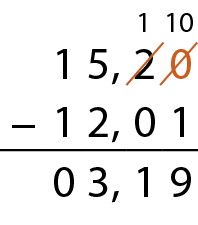 Algoritmo usual da subtração. 15 vírgula 20 menos 12 vírgula 01 igual a 03 vírgula 19. Na primeira linha o número 15 vírgula 20. O algarismo 0 está destacado em alaranjado. O algarismo 0 está cortado e acima há um pequeno 10. O algarismo 2 esta cortado e acima há um pequeno 1. Abaixo, à esquerda sinal de subtração, à direita o número 12 vírgula 01 alinhado ordem a ordem com o número 15 vírgula 20. Abaixo, traço horizontal. Abaixo, o número 03 vírgula 19 alinhado ordem a ordem com os números 15 vírgula 20 e 12 vírgula 01.