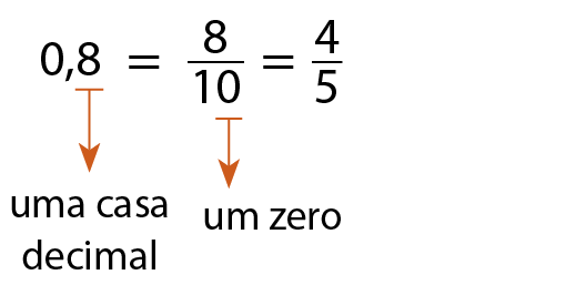 Sentença matemática. 0 vírgula 8, igual a 8 sobre 10, igual a 4 sobre 5. Do 8 de 0 vírgula 8, saí uma seta laranja com a indicação: uma casa decimal. Do algarismo 0 do 10 de 8 sobre 10, saí uma seta laranja com a indicação: um zero.