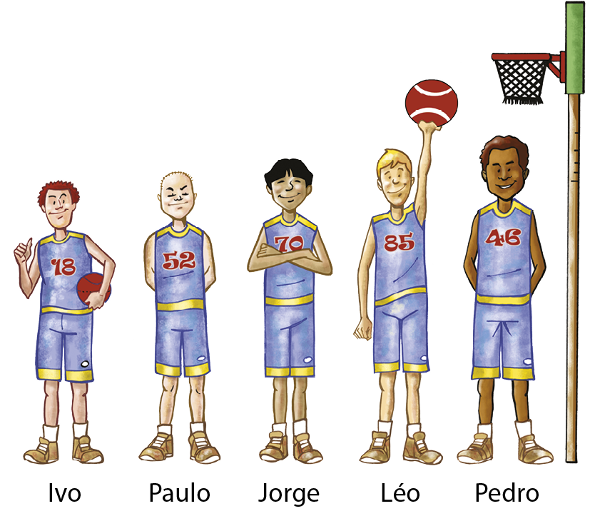 Ilustração.  5 meninos enfileirados, todos estão com uniforme de basquete nas cores azul e amarelo. À esquerda o primeiro menino segura uma bola de basquete na mão direita e faz um sinal com a mão esquerda na sua camiseta está escrito o número 12, à direita o segundo menino está com as mãos para traz na sua camiseta está escrito o número 52, à direita o terceiro menino está com os braços cruzados, à direita o quarto menino segura uma bola de basquete no alto com a mão esquerda, na sua camiseta está escrito o número 85, à direita um menino com as mãos para traz, na sua camiseta está escrito o número 46. À direita uma cesta de basquete. Abaixo, da esquerda para a direita, Ivo, Paulo, Jorge, Léo, Pedro.