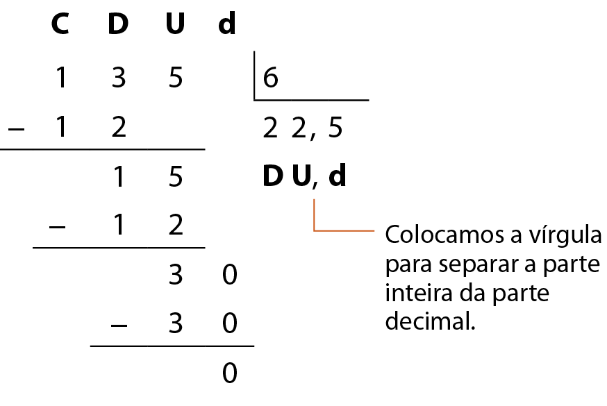 Esquema. Mesmo cálculo anterior. Abaixo da chave, à direita do 22, vírgula 5. Abaixo de cada algarismo do quociente 22 vírgula 5, letras que indicam as ordens: D maiúscula para as dezenas, U maiúscula para as unidades, vírgula, d minúscula para os décimos. Fio alaranjado para a vírgula com a indicação: Colocamos a vírgula para separar a parte inteira da parte decimal. Abaixo de 30, à esquerda, sinal de subtração e à direita o número 30. Abaixo, traço horizontal. Abaixo, número 0.