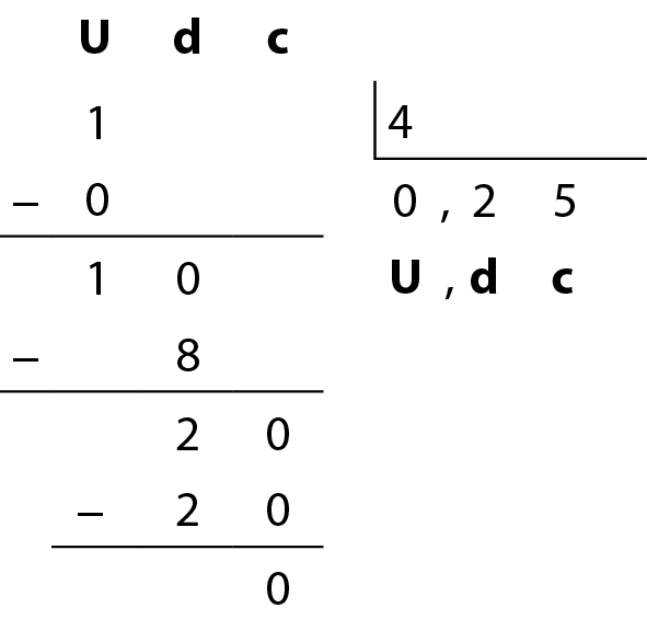 Esquema. Mesmo cálculo anterior. Abaixo da chave, à direita do 0, vírgula 25. Abaixo de cada algarismo do quociente 0 vírgula 25, letras que indicam as ordens: U maiúscula para as unidades, vírgula, d minúscula para os décimos e c para os centésimos. Abaixo, à direita do resto 2 o algarismo 0 alinhado a ordem dos centésimos. Abaixo, à esquerda, sinal de subtração e à direita o número 20. Abaixo, traço horizontal. Abaixo, número 0.