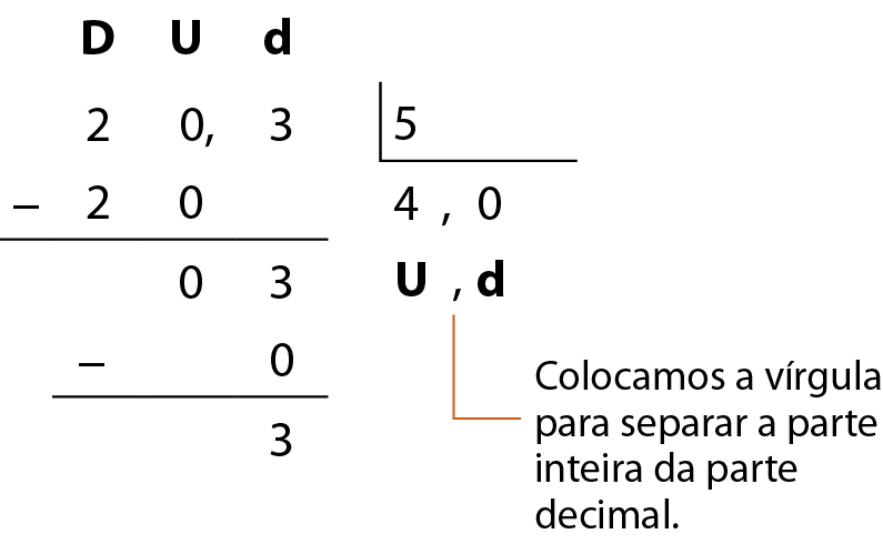 Esquema. Mesmo cálculo anterior. Abaixo da chave, à direita do 4, vírgula 0. Abaixo de cada algarismo do quociente 4 vírgula 0, letras que indicam as ordens: U maiúscula para as unidades, vírgula, d minúscula para os décimos. Fio alaranjado para a vírgula com a indicação: Colocamos a vírgula para separar a parte inteira da parte decimal. Abaixo à direita do resto 0 o número 3 alinhado a ordem dos décimos. Abaixo, à esquerda, sinal de subtração e à direita o número 0 alinhado ao número 3. Abaixo, traço horizontal. Abaixo, número 3.