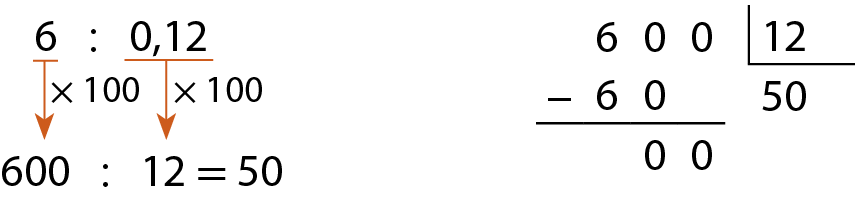 Esquema. 6 dividido por 0 vírgula 12. Na primeira linha 6 dividido por 0 vírgula 12. Abaixo, 600 dividido por 12 igual a 50. Seta alaranjada relacionando o número 6 ao número 600 com a indicação vezes 100. Seta alaranjada relacionando o número 0 vírgula 12 ao número 12 com a indicação vezes 100. Ao lado. Algoritmo da divisão de 600 por 12. Na primeira linha, à esquerda o número 600. À direita, na chave, o número 12. Abaixo da chave, o número 50. Abaixo do 600 do dividendo, à esquerda, o sinal de subtração, e à direita, o número 6 alinhado com 6  e 0 alinhado com o 0 da ordem das dezenas do dividendo. Abaixo, traço horizontal. Abaixo, resto 00.