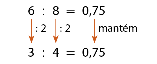 Esquema. 6 dividido por 8 igual a 0 vírgula 75. Na primeira linha 6 dividido por 8 igual a 0 vírgula 75. Abaixo, 18 dividido por 24 igual a 0 vírgula 75. Seta alaranjada relacionando o número 6 ao número 18 com a indicação vezes 3. Seta alaranjada relacionando o número 8 ao número 24 com a indicação vezes 3. Seta alaranjada relacionando 0 vírgula 75 a 0 vírgula 75 com a indicação mantém.