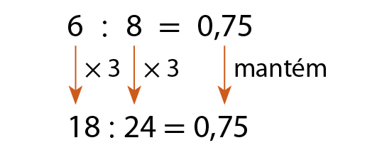 Esquema. 6 dividido por 8 igual a 0 vírgula 75. Na primeira linha 6 dividido por 8 igual a 0 vírgula 75. Abaixo, 18 dividido por 24 igual a 0 vírgula 75. Seta alaranjada relacionando o número 6 ao número 18 com a indicação vezes 3. Seta alaranjada relacionando o número 8 ao número 24 com a indicação vezes 3. Seta alaranjada relacionando 0 vírgula 75 a 0 vírgula 75 com a indicação mantém.