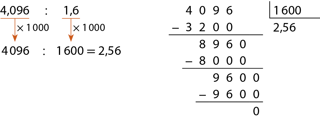 Esquema. 4,096 dividido por 1 vírgula 6. Na primeira linha 4,096  dividido por 1 vírgula 6. Abaixo, 4 mil e 96 dividido por 1 mil e 600 igual a 2 vírgula 56. Seta alaranjada relacionando o número 4 vírgula 096 ao número 4 mil e 96 com a indicação vezes 1 mil. Seta alaranjada relacionando o número1 vírgula 6 ao número 1 mil e 600 com a indicação vezes 1 mil. Ao lado, algoritmo da divisão de 4 mil  e 96 por 1 mil e 600. Na primeira linha, à esquerda o número 4 mil e 96. À direita, na chave, o número 1 mil 600. Abaixo da chave, o número 2 vírgula 56. Abaixo do 4 mil e 96 do dividendo, à esquerda, o sinal de subtração, e à direita, o número 3 mil 200 alinhado com o número 4 mil e 96 do dividendo. Abaixo, traço horizontal. Abaixo, o resto 896. Ao lado direito do 896, o número 0 , formando o número 8 mil 960. Abaixo do número 8 mil 960, à esquerda, o sinal de subtração e à direita o número 8 mil, alinhado ordem a ordem com 8 mil 960. Abaixo, traço horizontal. Abaixo, número 960 alinhado ordem a ordem com os números 8 mil 960 e 8 mil doa décimos, à direita do número 960, o número 0 formando o número 9 mil 600. Abaixo à esquerda, sinal de subtração, à direita o número 9 mil 600. Abaixo, traço horizontal. Abaixo, o número 0
