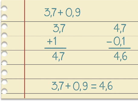 Ilustração. Folha de caderno com as adições 3,7 mais 0,9. Abaixo, algoritmo usual da adição. 3,7 mais 1. Na primeira linha 3,7. Abaixo, à esquerda sinal de adição,à direita, alinhado ordem a ordem ao número 3,7, o número 1. Abaixo, traço horizontal. Abaixo, o número 4,7 alinhado ordem a ordem com os números 3,7 e 1. À direita, algoritmo usual da subtração. 4,7 menos 0,1. Na primeira linha, o número 4,7. Abaixo, à esquerda, sinal de subtração, à direita, o número 0,1 alinhado ordem a ordem com o número 4,7. Abaixo, traço horizontal. Abaixo, o número 4,6 alinhado ordem a ordem com os números 4,7 e 0,1. Abaixo, traço horizontal em toda a folha. Abaixo, adição horizontal, 3,7 mais 0,9, igual a 4,6.
