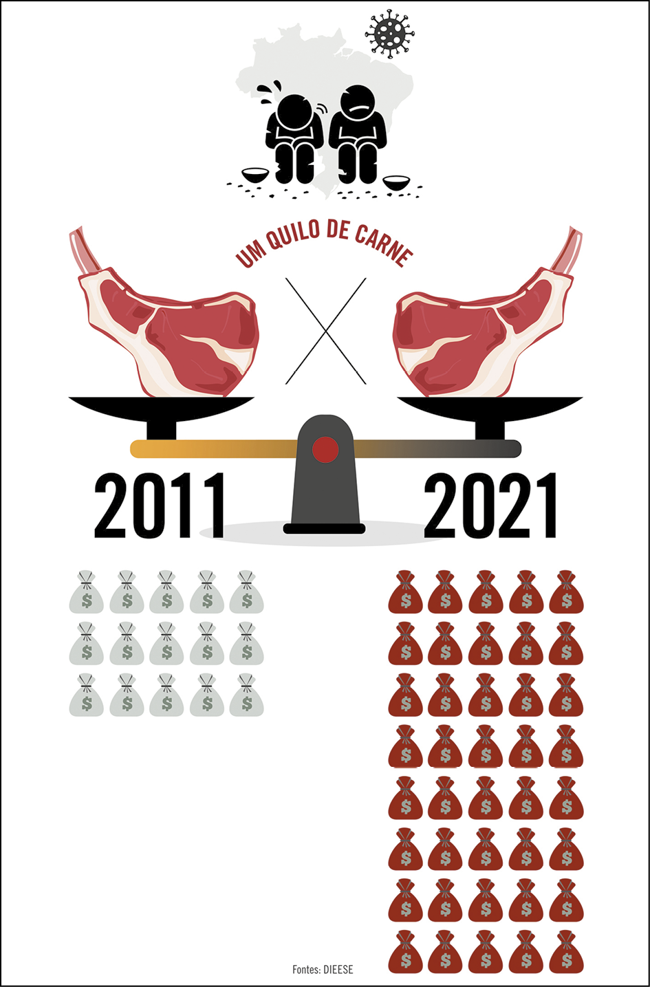 Ilustração. Mapa do Brasil, a frente duas pessoas sentadas com pratos vazios ao lado. Abaixo, balança de pratos com um pedaço de carne em cada prato representando um quilo de carne, o prato da esquerda representa o ano de 2011, abaixo do ano 2011 há 15 bolsas de dinheiro organizadas em 5 colunas e 3 linhas, o prato da direita representa o ano de 2021, abaixo do ano 2021 há 40 bolsas de dinheiro organizadas em 5 colunas e 8 linhas.