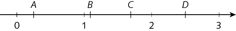 Esquema. Reta numérica com números 0, 1, 2, 3. Entre os números um e 2 está o ponto A, entre os números 1 e 2 estão os pontos B e C, entre os números 2 e 3 está o ponto D.