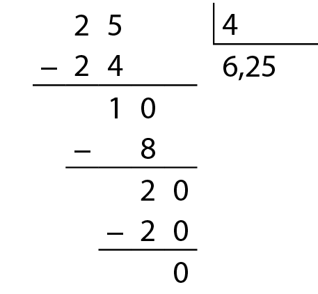Esquema. Algoritmo da divisão de 25 dividido por 4. Na primeira linha, à esquerda o número 25. À direita, na chave, o número 4. Abaixo da chave, o número 6 vírgula 25. Abaixo do número 25 do dividendo, à esquerda, o sinal de subtração, e à direita, o número 24 alinhado com o número 25 do dividendo. Abaixo, traço horizontal. Abaixo, o resto 1. Ao lado direito do número 1, o número 0 , formando o número 10. Abaixo do número 10, à esquerda, o sinal de subtração e à direita o número 8, alinhado a ordem das unidades com o número 10. Abaixo, traço horizontal. Abaixo, número 2 alinhado ao número 8, à direita do número 2, o número 0 formando o número 20. Abaixo à esquerda, sinal de subtração, à direita o número 20. Abaixo, traço horizontal. Abaixo, o número 0