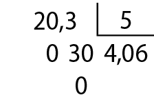 Esquema. Algoritmo usual da divisão, de 20,3 por 5. Fora da chave, o dividendo: 20,3. Dentro da chave, o divisor: 5. Abaixo do número 20, o algarismo 0. Abaixo do decimal 3, o número 30. Abaixo do número 30, o resto 0. Abaixo da chave, o quociente: 4,06.