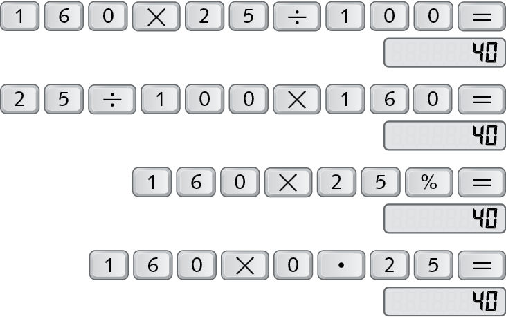 Ilustração. Teclas de calculadora. Primeira linha, 160 vezes 25 dividido por 100 é igual. Na segunda linha, visor indicando 40. Terceira linha, 25 dividido por 100, vezes 160 é igual. Na quarta linha, visor indicando 40. Quinta  linha, 160 vezes 25 porcento é igual. Na sexta linha, visor indicando 40.