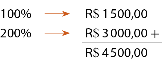 Esquema. Na primeira linha, à esquerda 100 porcento e à direita, 1500 reais. Entre eles uma seta da esquerda para a direita. Na segunda linha, à esquerda 200 porcento e à direita, 3000 reais. Entre eles uma seta da esquerda para à direita.
Os números escritos à direita, formam um algoritmo usual da adição. Na primeira linha 1500 reais, e na segunda linha 3000 reais com o sinal da adição. Abaixo, um traço horizontal. Abaixo o número 4500 reais.