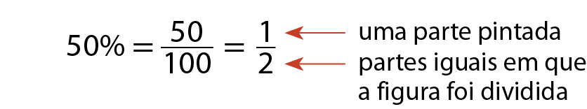 Esquema. À esquerda temos que 50 porcento é igual a fração 50 sobre cem que é igual a fração um meio. À direita, uma parte pintada, seta saindo da frase e chegando no numerador 1. Parte iguais em que a figura foi dividida, seta saindo da frase e chegando no denominador 2.