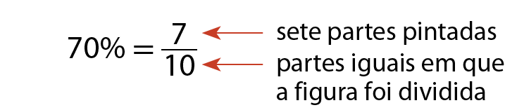 Esquema. À esquerda, 70 porcento é igual a fração 70 sobre 10 que é igual a fração um sétimo.  À direita, uma parte pintada, seta saindo da frase e chegando no numerador 7. Partes iguais em que a figura foi dividida, seta saindo da frase  e chegando no denominador 10.