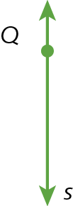 Figura geométrica. Representação de uma reta verde na vertical s. Na reta, está representando um ponto verde Q.