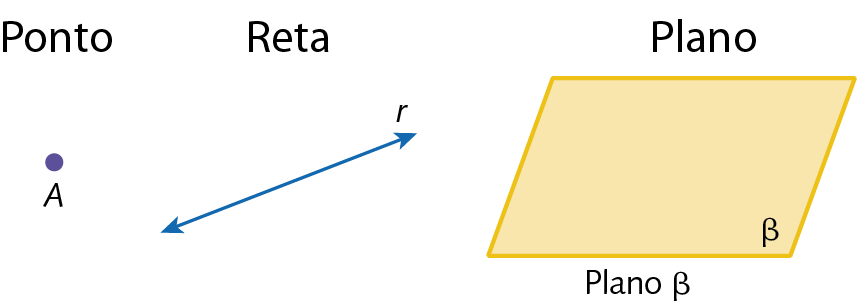 Figura geométrica. Representação de 3 figuras uma ao lado da outra. Da esquerda para a direita temos a representação de um ponto roxo nomeado A, depois a representação de uma reta azul nomeada r e por último, a representação de parte de um plano amarelo. No canto inferior direito, está presente a letra grega beta.
