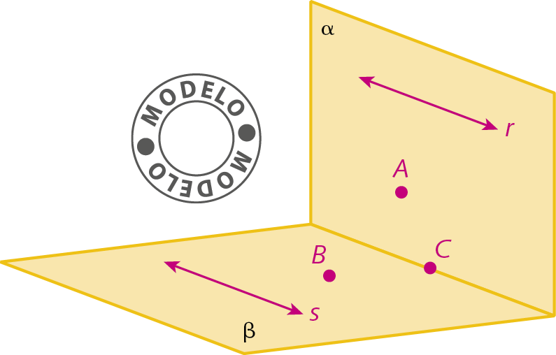 Figura geométrica. Figura amarela com formato de paralelogramo representando parte de um plano na vertical nomeado alfa. Na horizontal outra figura amarela com formato de paralelogramo representando parte de um plano nomeado beta. Os dois planos formam um ângulo de 90 graus entre eles e tem um dos lados maiores do paralelogramo coincidindo. No plano alfa, são representados a reta r e o ponto A. No plano beta, são representados a reta s e o ponto B. Onde os dois planos formam o Ângulo de 90 graus, é representado o ponto C.