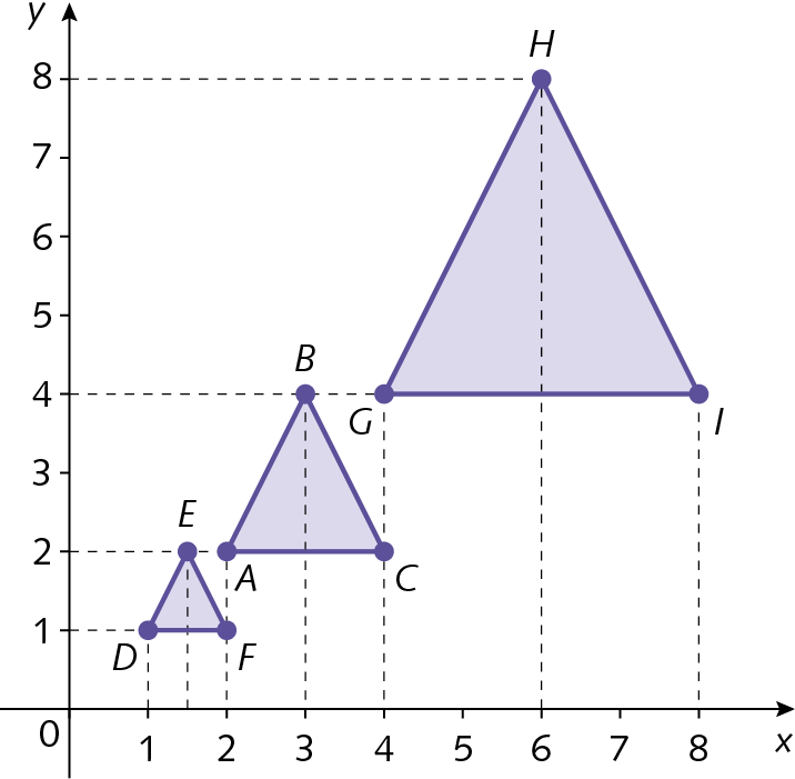 Plano cartesiano. Eixo x com as representações dos números 0, 1, 2, 3, 4, 5, 6, 7 e 8 e eixo y com as representações dos números 0, 1, 2, 3, 4, 5, 6, 7 e 8. No plano estão representados três triângulos roxos. O triângulo maior tem vértices nos pontos G de abscissa 4 e ordenada 4, H de abscissa 6 e ordenada 8 e I de abscissa 8 e ordenada 4. O triângulo médio, tem vértices nos pontos A de abscissa 2 e ordenada 2, B de abscissa 3 e ordenada 4 e C de abscissa 4 e ordenada 3. O triângulo menor tem vértices nos pontos D de abscissa 1 e ordenada 1, E de abscissa 1,5 e ordenada 2 e F de abscissa 2 e ordenada 1.
