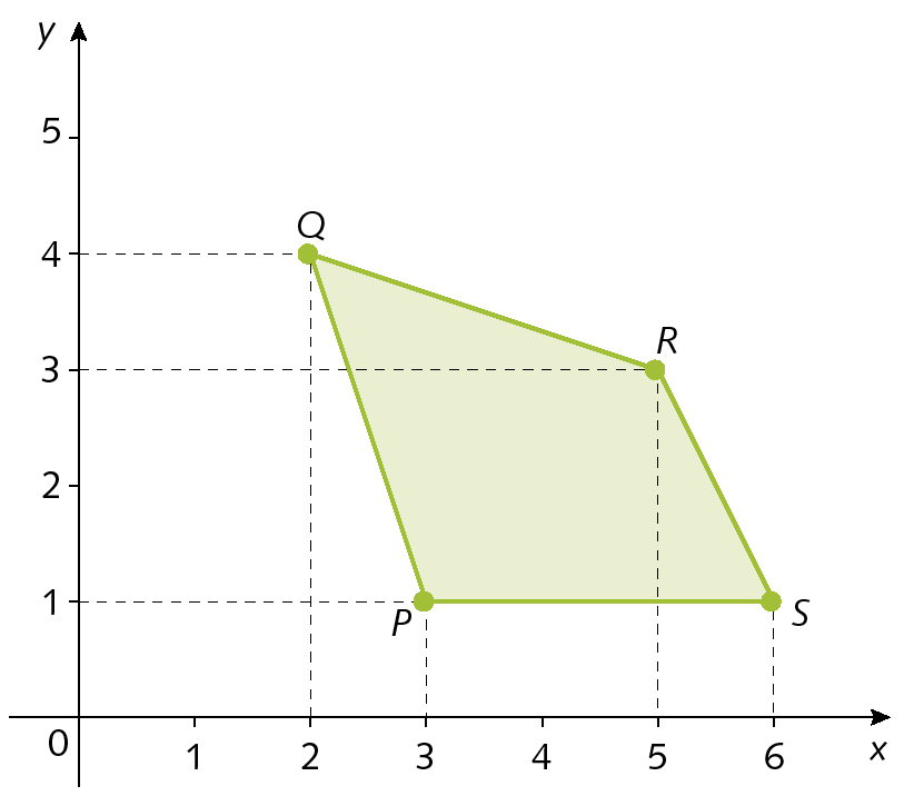 Plano cartesiano. Eixo x com as representações dos números 0, 1, 2, 3, 4, 5 e 6 e eixo y com as representações dos números 0, 1, 2, 3, 4 e 5. No plano está representado um quadrilátero verde com vértices nos pontos P de abscissa 3 e ordenada 1, Q de abscissa 2 e ordenada 4, R de abscissa 5 e ordenada 3 e S de abscissa 6 e ordenada 1.