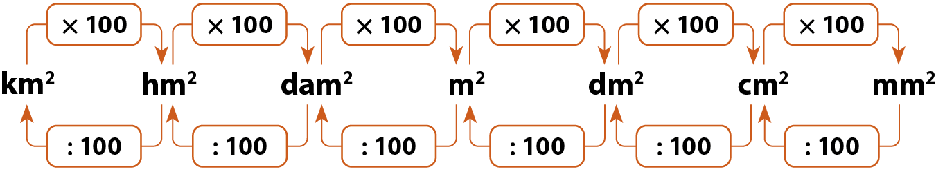 Esquema. Unidades de medida de volume apresentadas na horizontal: quilômetro cúbico, hectômetro cúbico, decâmetro cúbico, metro cúbico, decímetro cúbico, centímetro cúbico e milímetro cúbico. Acima, setas indicando multiplicação por mil de uma unidade de medida de volume para a unidade imediatamente inferior. Abaixo, setas indicando divisão por mil de uma unidade de medida de volume para a unidade imediatamente superior.