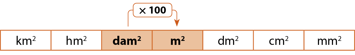 Esquema. Unidades de medida de área apresentadas na horizontal: quilômetro quadrado, hectômetro quadrado, decâmetro quadrado, metro quadrado, decímetro quadrado, centímetro quadrado e milímetro quadrado. Destaque para decâmetro quadrado e metro quadrado. Acima, seta indicando multiplicação por 100 de decâmetro quadrado para metro quadrado.