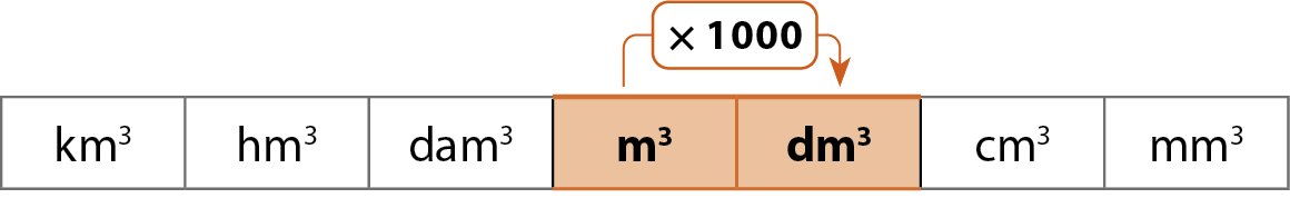 Esquema. Unidades de medida de volume apresentadas na horizontal: quilômetro cúbico, hectômetro cúbico, decâmetro cúbico, metro cúbico, decímetro cúbico, centímetro cúbico e milímetro cúbico. Destaque para metro cúbico e decímetro cúbico. Acima, seta indicando multiplicação por mil de metro cúbico para decímetro cúbico.