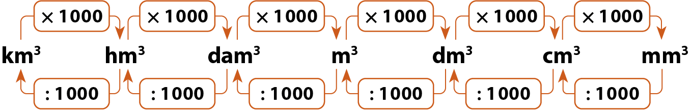 Esquema. Unidades de medida de área apresentadas na horizontal: quilômetro quadrado, hectômetro quadrado, decâmetro quadrado, metro quadrado, decímetro quadrado, centímetro quadrado e milímetro quadrado. Acima, setas indicando multiplicação por 100 de uma unidade de medida de área para a unidade imediatamente inferior. Abaixo, setas indicando divisão por 100 de uma unidade de medida de área para a unidade imediatamente superior.