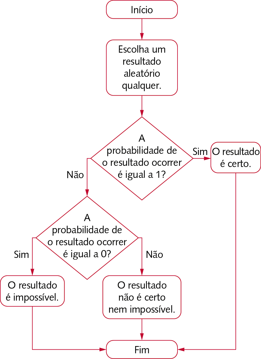 Fluxograma. Verificação do resultado de um experimento, com oito caixas e ligadas por setas, o fluxograma é  representado na vertical e as setas são multidirecionais. Na parte superior, primeiro tem o Início, seta para baixo, Escolha um evento aleatório qualquer, seta para baixo para 'A probabilidade de o evento ocorrer é igual a 1?'. À direita, seta horizontal com a opção Sim para 'O resultado é certo.' e seta direta para o fim. À esquerda, seta para baixo com a opção Não para 'A probabilidade de o evento ocorrer é igual a 0?'. À esquerda,  seta para baixo com a opção Sim para 'O resultado é impossível.', que se conecta ao fim. À direita, seta para baixo com a opção Não para 'O resultado não é certo nem impossível.', que se conecta ao fim.