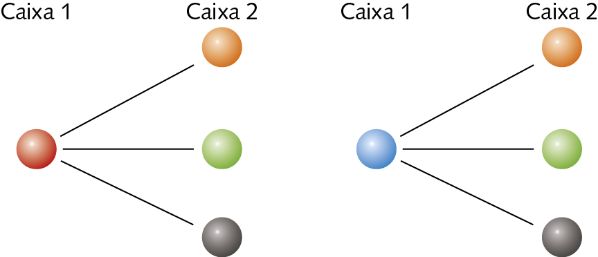Esquema. Árvore de possibilidades com combinação de pares entre bolas das caixas 1 e 2.Do lado esquerdo, bola vermelho da caixa 1 no centro e fio preto conectado às bolas da caixa 2, de cima para baixo, nas cores cinza, verde, laranja. Do lado direito, bola azul da caixa 1 no centro e fio preto conectado às bolas da caixa 2, de cima para baixo, nas cores cinza, verde, laranja.