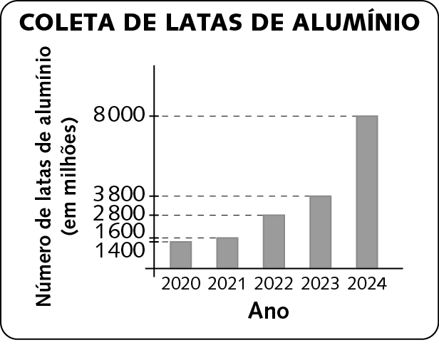 Gráfico. Gráfico de barras simples verticais representando a 'coleta de latas de alumínio'. No eixo horizontal, estão indicados os anos. Da esquerda para a direita: 2020, 2021, 2022, 2023 e 2024. No eixo vertical, estão indicados os números de latas de alumínio (em milhões). De baixo para acima: 1400, 1600, 2800, 3800, 8000. O número de latas de alumínio (em milhões) coletadas por ano foram: 2020: 1400; 2021: 1600; 2022: 2800; 2023: 3800; 2024: 8000.