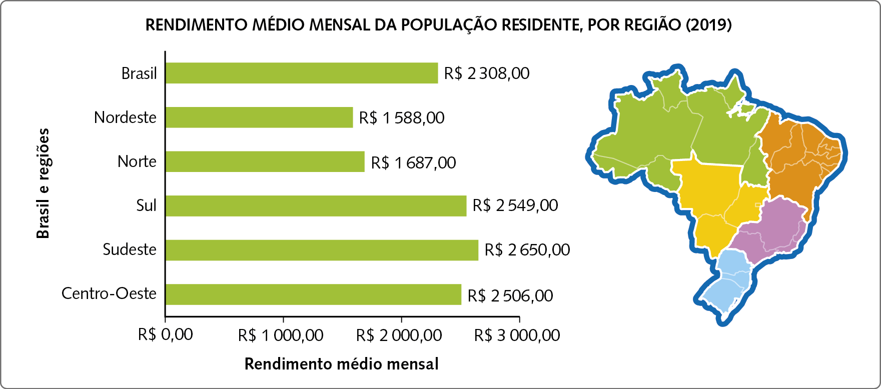 Esquema. Do lado esquerdo um gráfico de barras na horizontais. Gráfico representando  o 'rendimento médio mensal da população residente, por região no ano de 2mil19'. No lado direito um  mapa do Brasil com divisões das regiões. No eixo horizontal, estão indicadas o rendimento médio mensal. Da esquerda para a direita: 0 reais, 1 mil reais,  2 mil reais, 3 mil reais. No eixo vertical, estão indicado o Brasil e as regiões. De baixo para acima: Centro -Oeste, Sudeste, Sul, Norte, Nordeste, Brasil. O rendimento médio mensal do Brasil e as regiões foram: Brasil: 2mil308 reais. Nordeste: 1mil588 reais. Norte: 1mil687 reais. Sul:  2mil549 reais. Sudeste:  2mil650 reais. Centro - Oeste: 2mil506 reais. Do lado direito do gráfico há a ilustração de um mapa do Brasil divido pelas regiões: Sul na cor azul; Sudeste na cor lilás, Centro-oeste na cor amarela, Norte na cor verde e Nordeste na cor alaranjada.