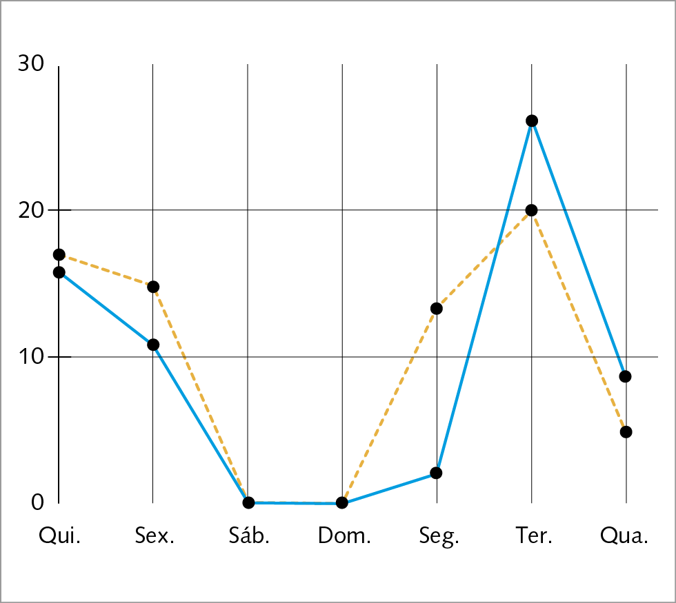 Gráfico. Gráfico de segmentos. Gráfico representação reclamações recebidas e resolvidas pelo Setor de Atendimento (SAC) de uma empresa. No eixo horizontal, estão indicados os dias da semana. Da esquerda para direita: quinta, sexta, sábado, domingo, segunda, terça e quarta. No eixo vertical, estão indicados a quantidade de reclamações. De baixo para acima: zero reclamações, 10 reclamações, 20 reclamações  e 30 reclamações. Uma linha vermelha tracejada corresponde o número de reclamações recebidas e uma linha continua azul informa as reclamações resolvidas. Os valores correspondentes em cada dia da semana foram: Quinta: 16 reclamações recebidas e 15 reclamações resolvidas Sexta: 15 reclamações recebidas e 11 reclamações resolvidas Sábado: não houve reclamações Domingo: não houve reclamações Segunda: 13 reclamações recebidas e 3 reclamações resolvidas Terça: 20 reclamações recebidas e 26 reclamações resolvidas Quarta: 5 reclamações recebidas e 9 reclamações resolvidas