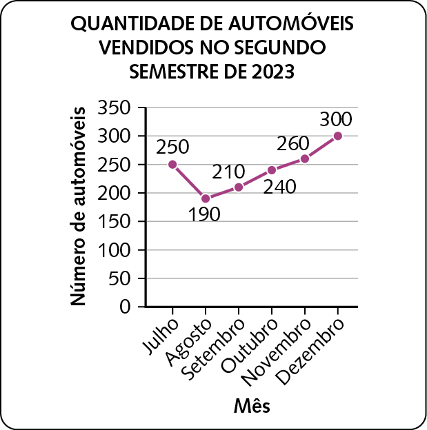 Gráfico. Gráfico de segmentos. Gráfico representando a 'quantidade de automóveis vendidos no segundo semestre de 2mil23' No eixo horizontal, estão indicados os meses. Da esquerda para direita: julho, agosto, setembro, outubro, novembro, dezembro. No eixo vertical, estão indicados os números de automóveis vendidos. De baixo para acima:  zero automóvel, 50 automóveis, 100 automóveis, 150 automóveis, 200 automóveis, 250 automóveis, 300 automóveis, 350 automóveis. A venda de carros referentes aos meses foram: Julho vendeu 250 automóveis. Agosto vendeu 190 automóveis. Setembro vendeu 210 automóveis. Outubro vendeu 240 automóveis. Novembro vendeu 260 automóveis. Dezembro vendeu 300 automóveis.