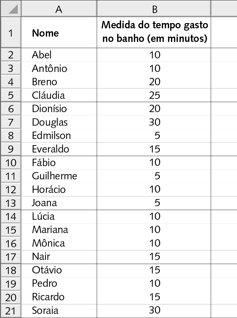 Ilustração. Representação de parte de uma planilha eletrônica mostrando as linhas de 1 a 21 e as colunas A e B. Na linha 1: Nome na coluna A e, na coluna B, medida do tempo gasto no banho, abre parênteses, em minutos, fecha parênteses. Na linha 2: Abel; 10 minutos Na linha 3: Antônio, 10 minutos Na linha 4: Breno, 20 minutos Na linha 5: Cláudia, 25 minutos Na linha 6: Dionísio, 20 minutos Na linha 7: Douglas, 30 minutos Na linha 8: Edmilson, 5 minutos Na linha 9: Everaldo, 15 minutos Na linha 10: Fábio, 10 minutos Na linha 11: Guilherme, 5 minutos Na linha 12: Horácio, 10 minutos Na linha 13: Joana, 5 minutos Na linha 14: Lúcia, 10 minutos Na linha 15: Mariana, 10 minutos Na linha 16: Mônica, 10 minutos Na linha 17: Nair, 15 minutos Na linha 18: Otávio, 15 minutos Na linha 19: Pedro, 10 minutos Na linha 20: Ricardo, 15 minutos Na linha 21: Soraia, 30 minutos