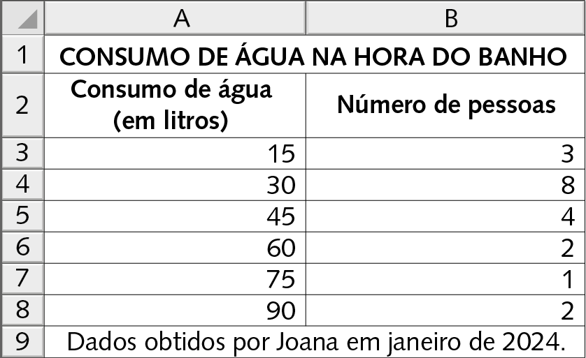 Ilustração. Representação de parte de uma planilha eletrônica mostrando as linhas de 1 a 9 e as colunas A e B. Na linha 1, título Consumo de água na hora do banho. Na linha 2: Consumo de água (em litros) na coluna A e, na coluna B, números de pessoas. Na linha 3: 15, 3. Na linha 4: 30, 8. Na linha 5: 45, 4. Na linha 6: 60, 2. Na linha 7: 75, 1. Na linha 8: 90, 2. Na linha 9: informação 'dados obtidos por Joana em janeiro de 2024'