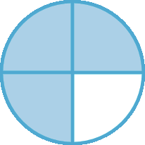 Ilustração. Círculo dividido em 4 partes  iguais. 3 delas estão pintadas de azul e uma está pintada de branco.
