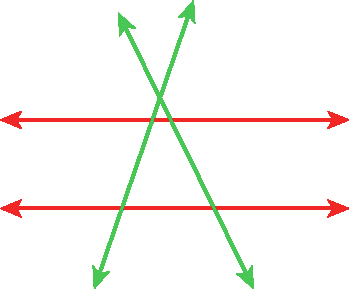 Figura geométrica. Duas retas vermelhas horizontais que não se cruzam e duas retas verdes que se cruzam e que também cortam cada uma das retas vermelhas.