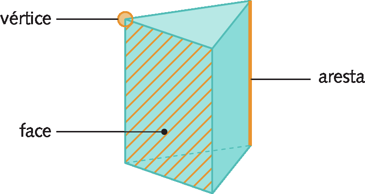 Figura geométrica. Sólido geométrico verde que tem 2 faces triangulares idênticas e paralelas e 3 faces retangulares idênticas. Uma das superfícies retangulares está hachurada, um dos segmentos de reta que é comum a duas superfícies está destacado de laranja e há um destaque laranja em uma das pontas. Linha saindo da superfície hachurada, indicando face. Linha saindo do segmento de reta laranja, indicando aresta. Linha saindo do destaque do ponto, indicando vértice.